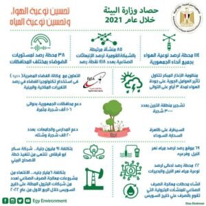 وزيرة البيئة تستعرض إنجازات الوزارة خلال عام 2021 فى مجال تحسين نوعية الهواء والمياه 2 وزيرة البيئة تستعرض إنجازات الوزارة خلال عام 2021 فى مجال تحسين نوعية الهواء والمياه