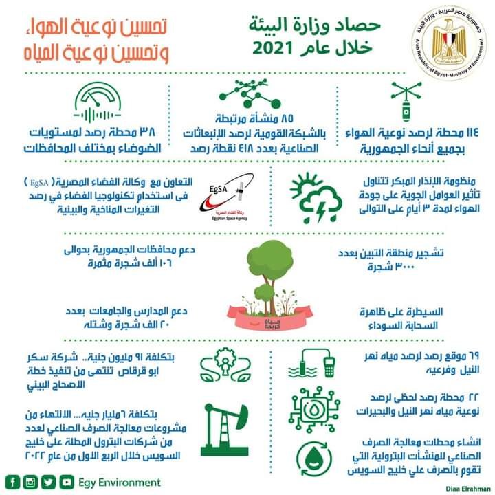 وزيرة البيئة تستعرض إنجازات الوزارة خلال عام 2021 فى مجال تحسين نوعية الهواء والمياه