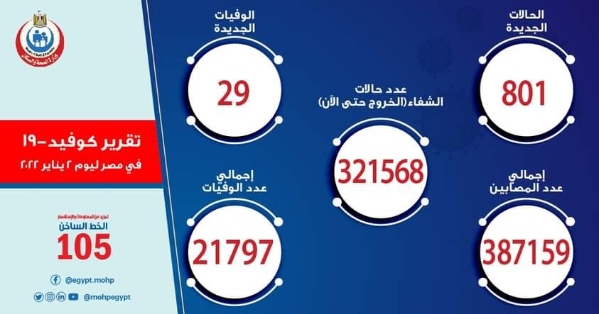 الصحة: تسجيل 801 حالة إيجابية جديدة بفيروس كورونا .. و 29 حالة وفاة 2 الصحة: تسجيل 801 حالة إيجابية جديدة بفيروس كورونا .. و 29 حالة وفاة