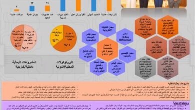 حصاد الأنشطة العلمية والبحثية لمعهد بحوث الإلكترونيات لعام 2021