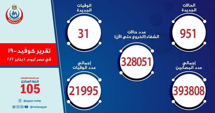الصحة: تسجيل 951 حالة إيجابية جديدة بفيروس كورونا و 31 حالة وفاة 2 الصحة: تسجيل 951 حالة إيجابية جديدة بفيروس كورونا و 31 حالة وفاة