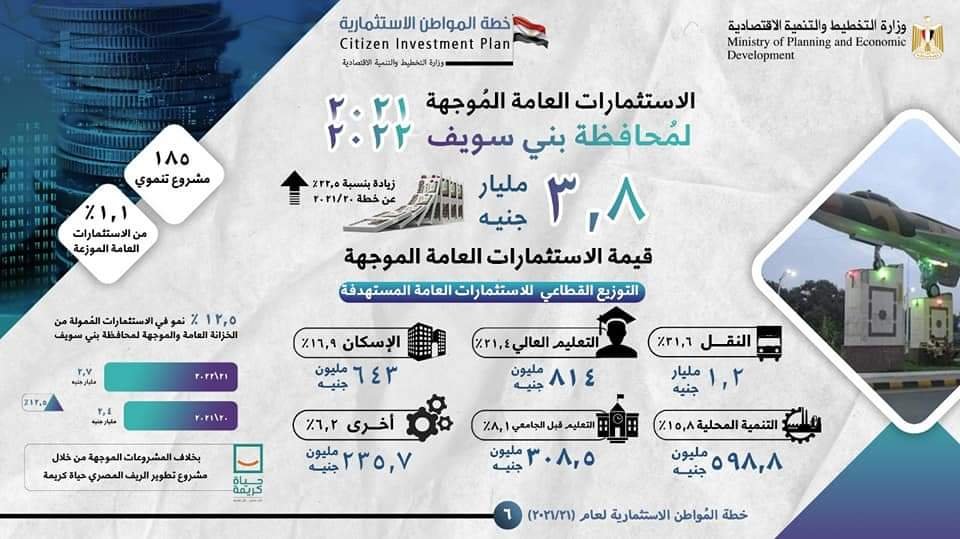 وزارة التخطيط تعلن خطة المواطن الاستثمارية لمحافظة بني سويف لعام 21/2022