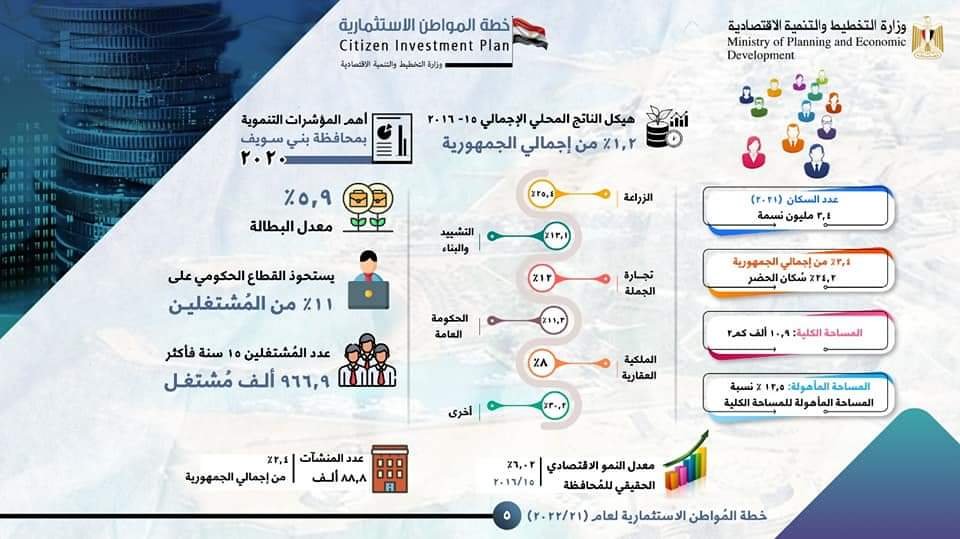 وزارة التخطيط تعلن خطة المواطن الاستثمارية لمحافظة بني سويف لعام 21/2022