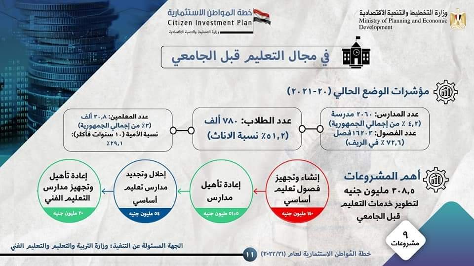 وزارة التخطيط تعلن خطة المواطن الاستثمارية لمحافظة بني سويف لعام 21/2022