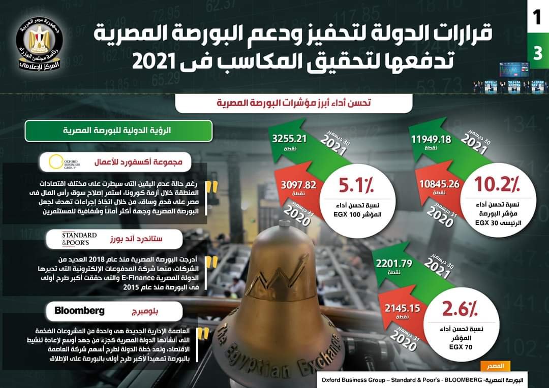 بالإنفوجراف … قرارات الدولة لتحفيز ودعم البورصة المصرية تدفعها لتحقيق المكاسب في 2021 3 بالإنفوجراف … قرارات الدولة لتحفيز ودعم البورصة المصرية تدفعها لتحقيق المكاسب في 2021
