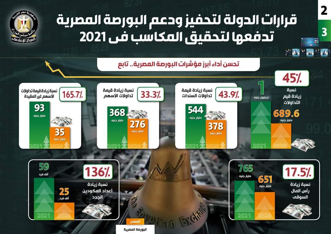 بالإنفوجراف … قرارات الدولة لتحفيز ودعم البورصة المصرية تدفعها لتحقيق المكاسب في 2021 4 بالإنفوجراف … قرارات الدولة لتحفيز ودعم البورصة المصرية تدفعها لتحقيق المكاسب في 2021