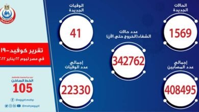 الصحة: تسجيل 1569 حالة إيجابية جديدة بفيروس كورونا .. و 41 حالة وفاة