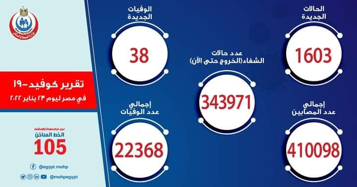 الصحة: تسجيل 1603 حالة إيجابية جديدة بفيروس كورونا .. و 38 حالة وفاة 2 الصحة: تسجيل 1603 حالة إيجابية جديدة بفيروس كورونا .. و 38 حالة وفاة