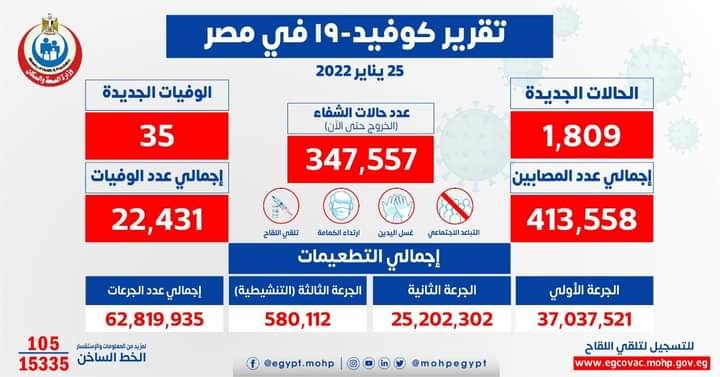 الصحة: تسجيل 1809 حالة إيجابية جديدة بفيروس كورونا و 35 حالة وفاة 2 الصحة: تسجيل 1809 حالة إيجابية جديدة بفيروس كورونا و 35 حالة وفاة