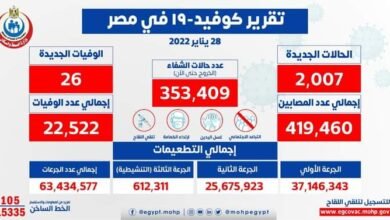 الصحة: تسجيل 2007 حالة إيجابية جديدة بفيروس كورونا و 26 حالة وفاة