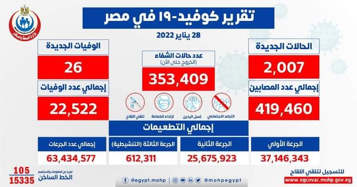 الصحة: تسجيل 2007 حالة إيجابية جديدة بفيروس كورونا و 26 حالة وفاة