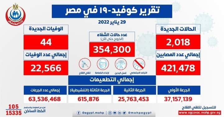 الصحة: تسجيل 2018 حالة إيجابية جديدة بفيروس كورونا و 44 حالة وفاة