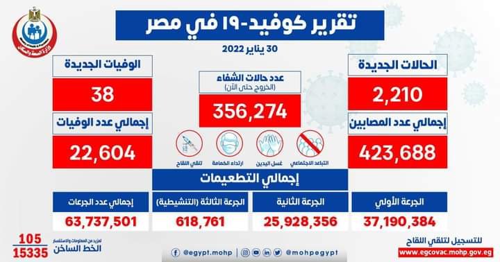 الصحة: تسجيل 2210 حالات إيجابية جديدة بفيروس كورونا و 38 حالة وفاة 2 الصحة: تسجيل 2210 حالات إيجابية جديدة بفيروس كورونا و 38 حالة وفاة