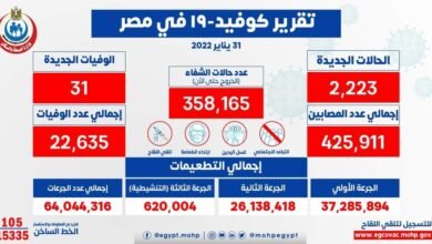 الصحة: تسجيل 2223 حالات إيجابية جديدة بفيروس كورونا .. و 31 حالة وفاة