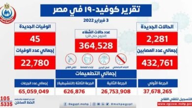 الصحة: تسجيل 2281 حالة إيجابية جديدة بفيروس كورونا و 45 حالة وفاة