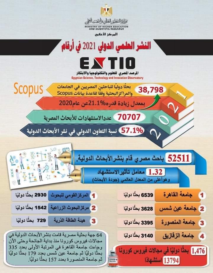 التعليم العالي: قفزة كبيرة في النشر الدولي للبحوث العلمية خلال عام 2021