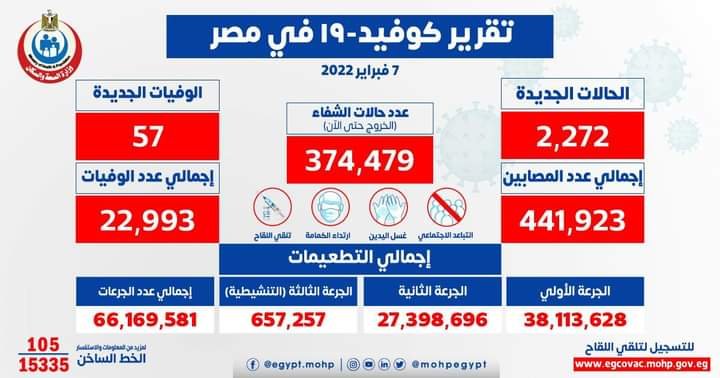 الصحة: تسجيل 2272 حالة إيجابية جديدة بفيروس كورونا و 57 حالة وفاة
