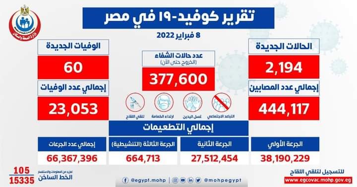 الصحة: تسجيل 2194 حالة إيجابية جديدة بفيروس كورونا و 60 حالة وفاة