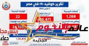 الصحة: تسجيل 1288 حالة إيجابية جديدة بفيروس كورونا .. و 22 حالة وفاة 2 الصحة: تسجيل 1288 حالة إيجابية جديدة بفيروس كورونا .. و 22 حالة وفاة