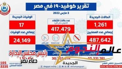 الصحة: تسجيل 1261 حالة إيجابية جديدة بفيروس كورونا .. و 17 حالة وفاة