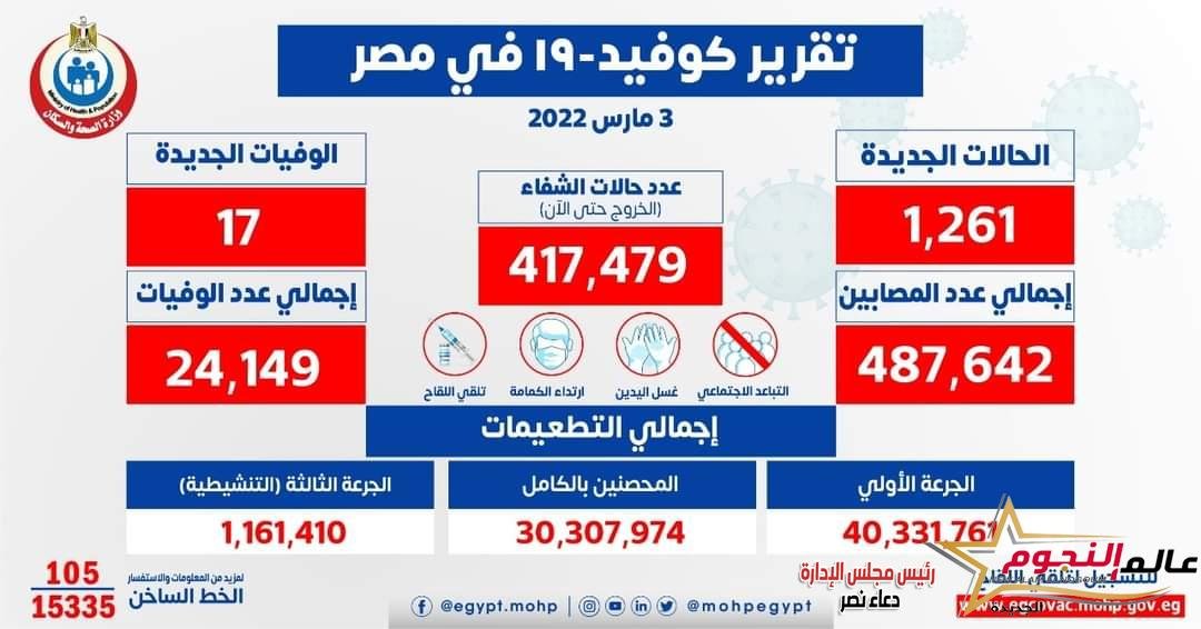 الصحة: تسجيل 1261 حالة إيجابية جديدة بفيروس كورونا .. و 17 حالة وفاة