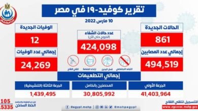 الصحة: تسجيل 861 حالة إيجابية جديدة بفيروس كورونا و 12 حالة وفاة