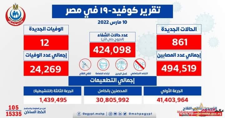 الصحة: تسجيل 861 حالة إيجابية جديدة بفيروس كورونا و 12 حالة وفاة