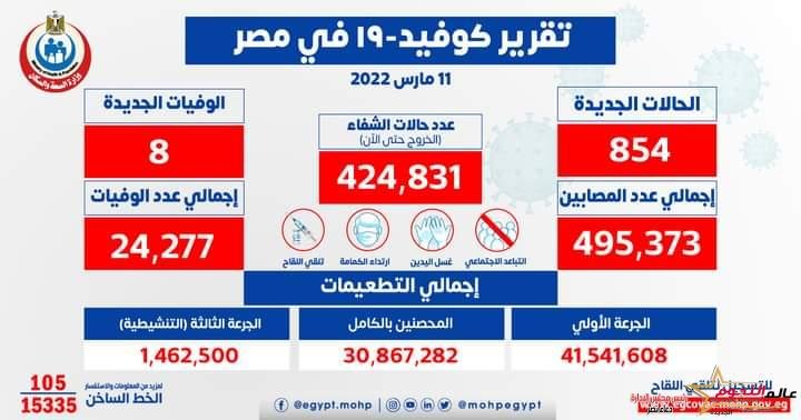 الصحة: تسجيل 854 حالة إيجابية جديدة بفيروس كورونا .. و 8 حالات وفاة