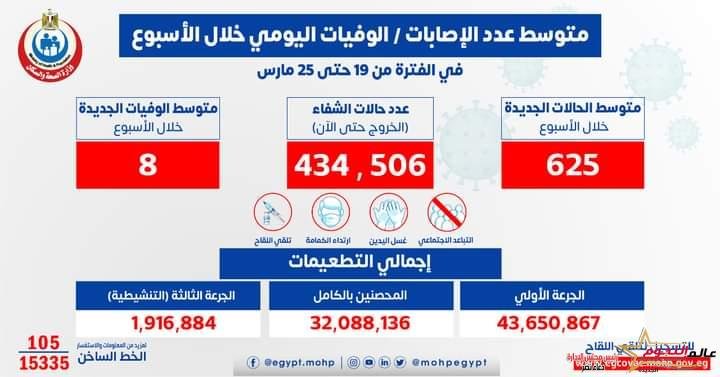الصحة: متوسط الإصابات اليومي بلغ 625 إصابة إيجابية بفيروس كورونا و 8 حالات وفاة