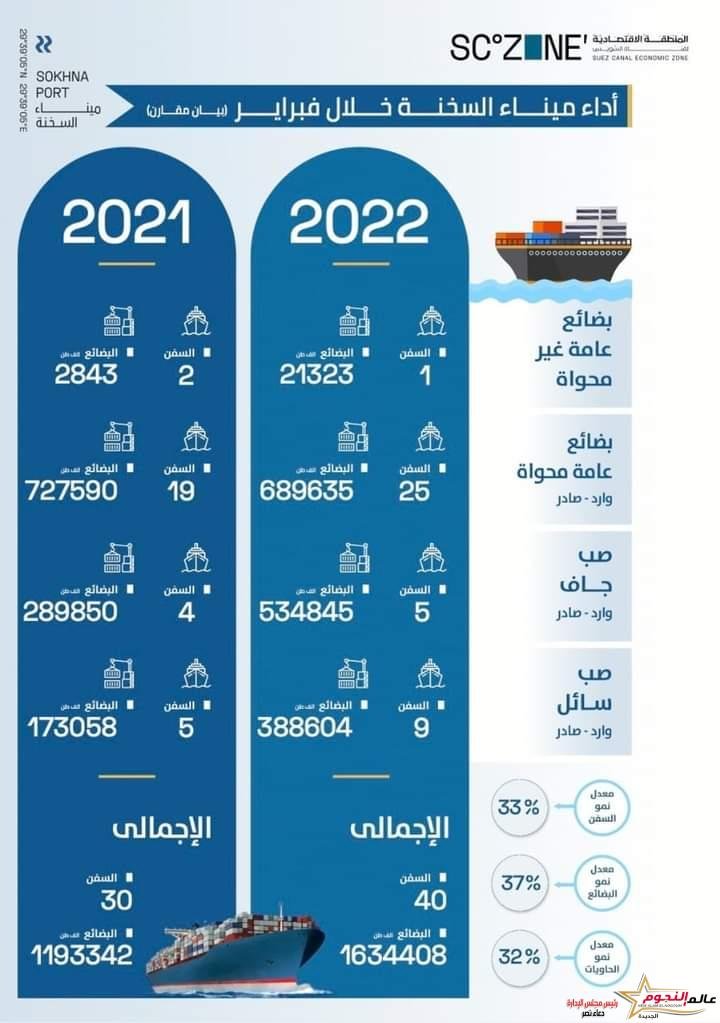أقتصادية قناة السويس: ميناء السخنة يحقق معدلات نمو تتخطى الـ 30%