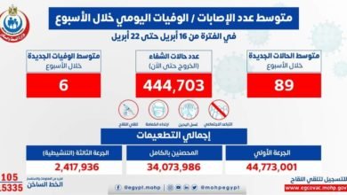الصحة: متوسط الإصابات اليومي بلغ 89 إصابة إيجابية بفيروس كورونا .. و 6 حالات وفاة