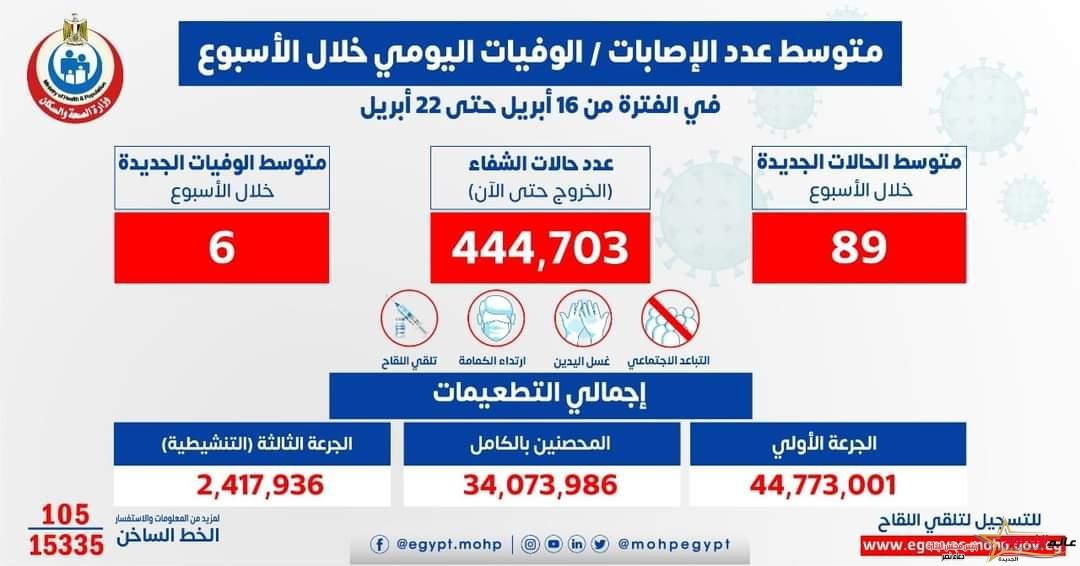 الصحة: متوسط الإصابات اليومي بلغ 89 إصابة إيجابية بفيروس كورونا .. و 6 حالات وفاة