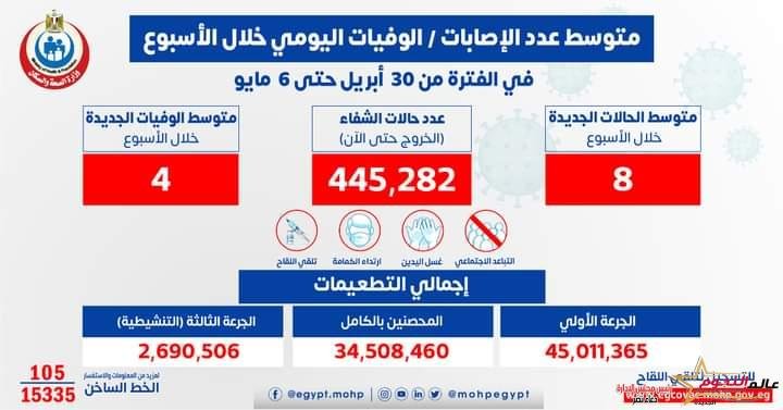 الصحة: متوسط الإصابات اليومي بلغ 8 إصابات إيجابية بفيروس كورونا و 4 حالات وفاة 2 الصحة: متوسط الإصابات اليومي بلغ 8 إصابات إيجابية بفيروس كورونا و 4 حالات وفاة