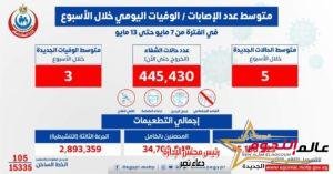 الصحة: متوسط الإصابات اليومي بلغ 5 إصابات إيجابية بفيروس كورونا .. و 3 حالات وفاة