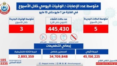 الصحة: متوسط الإصابات اليومي بلغ 5 إصابات إيجابية بفيروس كورونا .. و 3 حالات وفاة