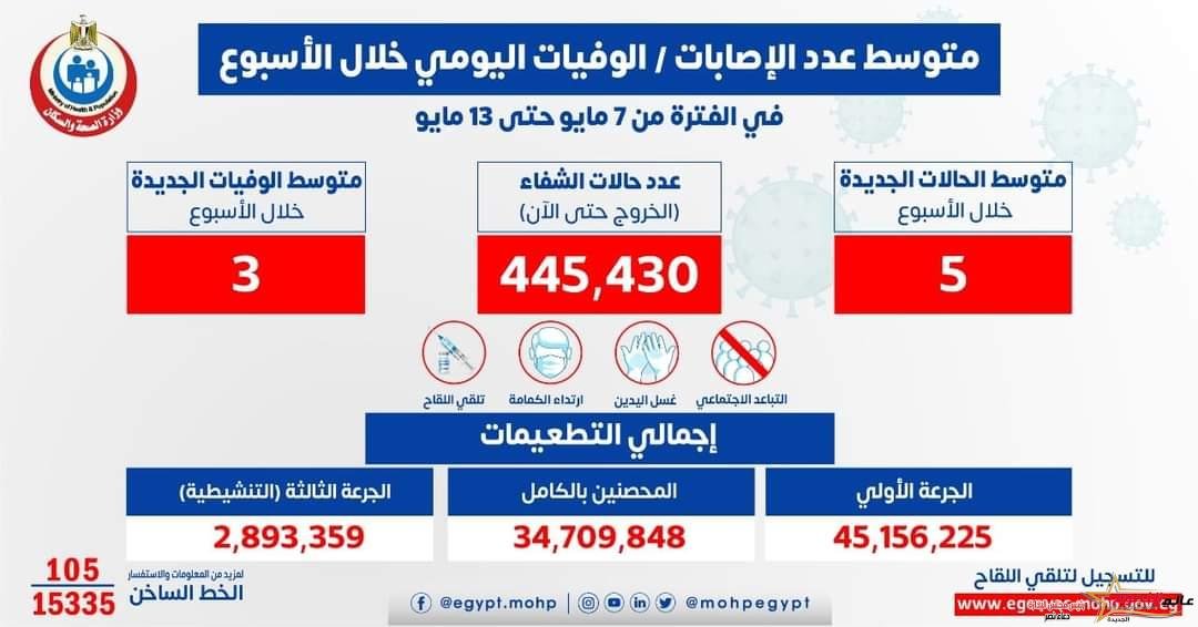 الصحة: متوسط الإصابات اليومي بلغ 5 إصابات إيجابية بفيروس كورونا .. و 3 حالات وفاة