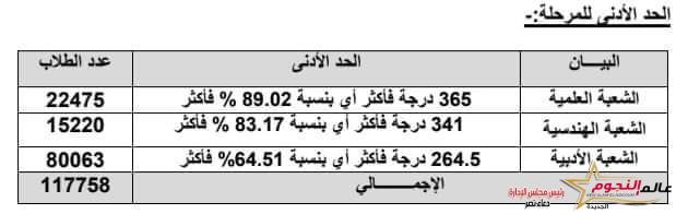 بيان صادر عن وزارة التعليم العالي والبحث العلمي عن الحد الأدنى للمرحلة الأولى لقبول الطلاب الحاصلين علي الثانوية العامة