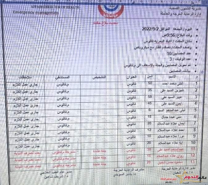 محافظ الشرقية: يُتابع الحالة الصحية لمصابي حادث إصطدام قطار رقم 175 بميكروباص مخالف بخط أبوكبير فاقوس الصالحية