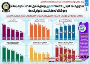صندوق النقد الدولي: الاقتصاد المصري يواصل تحقيق معدلات نمو مرتفعة ومؤشراته تواصل التحسن لأعوام قادمة