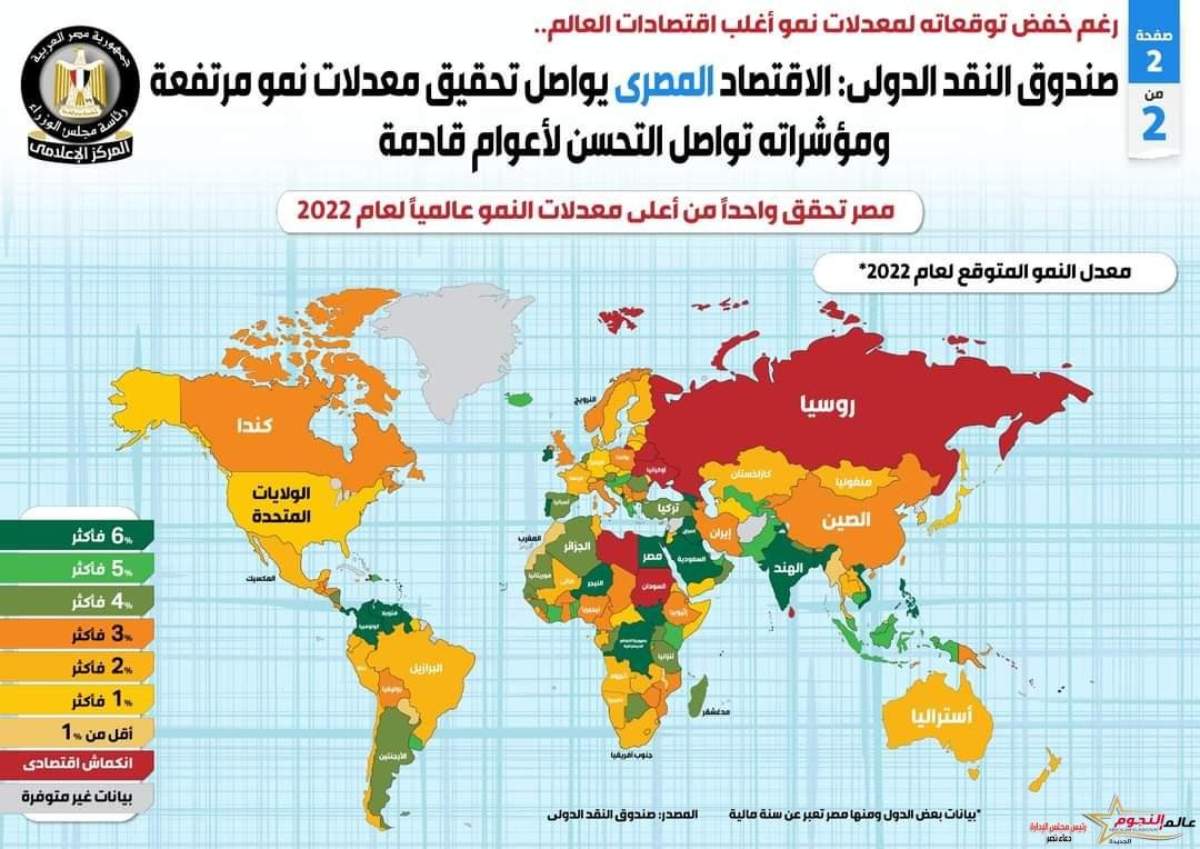 صندوق النقد الدولي: الاقتصاد المصري يواصل تحقيق معدلات نمو مرتفعة ومؤشراته تواصل التحسن لأعوام قادمة