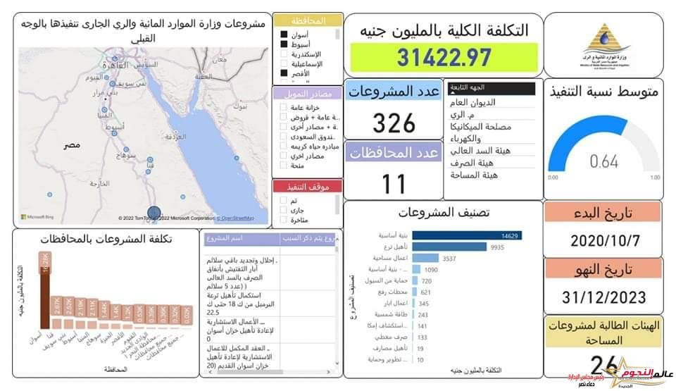الدكتور هاني سويلم يتابع موقف المشروعات المائية المنفذة بمحافظات الصعيد