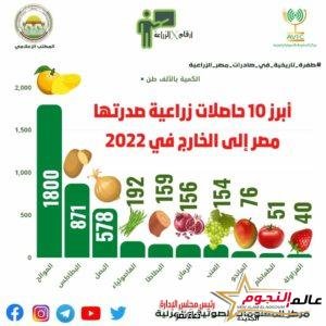 "الزراعة" تعلن بالأرقام التقرير النهائي لصادرات مصر الزراعية خلال عام 2022 2 "الزراعة" تعلن بالأرقام التقرير النهائي لصادرات مصر الزراعية خلال عام 2022