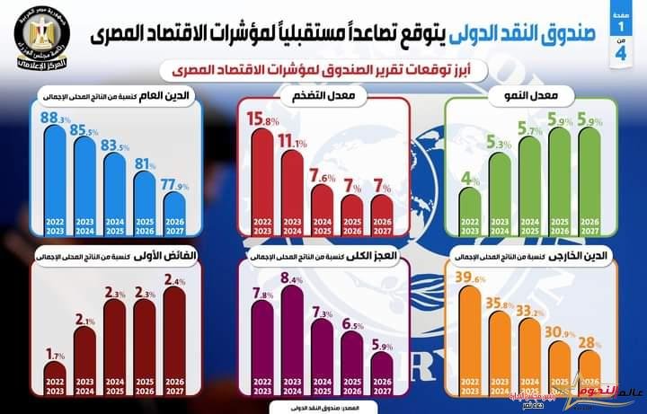 صندوق النقد الدولي يتوقع تصاعداً مستقبلياً لمؤشرات الاقتصاد المصري 