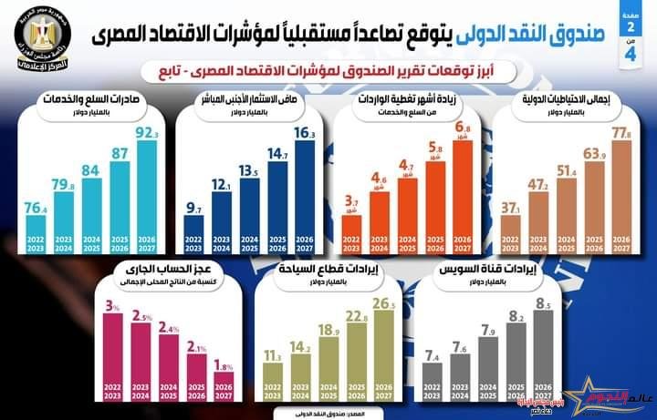 صندوق النقد الدولي يتوقع تصاعداً مستقبلياً لمؤشرات الاقتصاد المصري 
