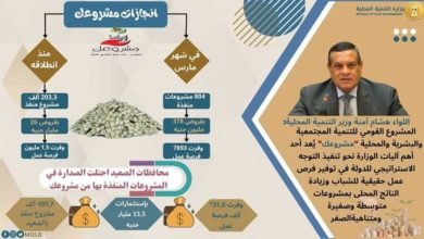 آمنة: 107,7 ألف مشروع باستثمارات 13,5 مليار جنيه 