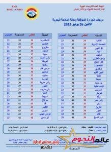 الأرصاد: طقس شديد الحرارة اليوم الإثنين.. ونشاط للرياح على بعض المناطق
