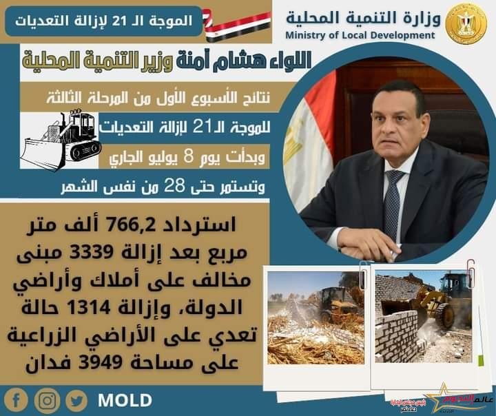 آمنة: استرداد ٧٦٦,٢ ألف متر مربع بعد إزالة ٣٣٣٩ مبنى مخالف 2 آمنة: استرداد ٧٦٦,٢ ألف متر مربع بعد إزالة ٣٣٣٩ مبنى مخالف