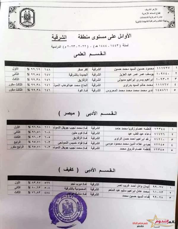 محافظ الشرقية يُهنئ أوائل شهادة الثانوية الأزهرية للعام الدراسي 2022 /2023 م على مستوى المحافظة 3 محافظ الشرقية يُهنئ أوائل شهادة الثانوية الأزهرية للعام الدراسي 2022 /2023 م على مستوى المحافظة