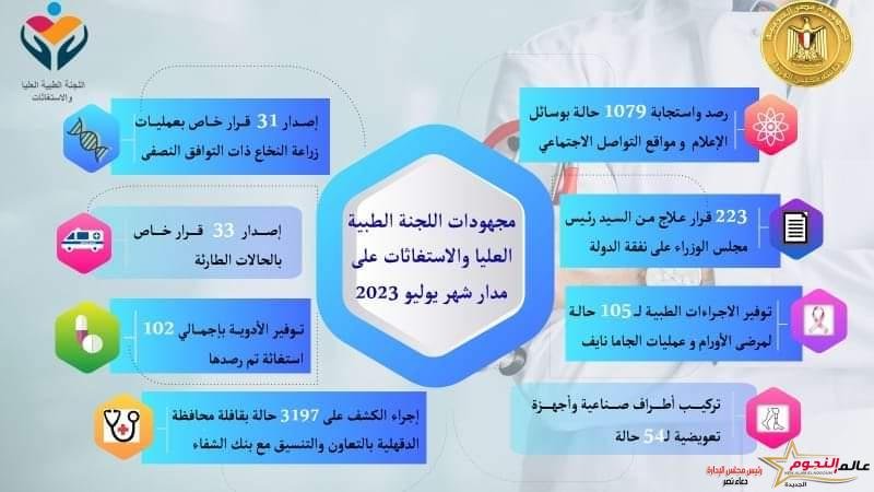 رئيس الوزراء يُتابع جهود اللجنة الطبية العليا والاستغاثات بمجلس الوزراء خلال شهر يوليو الماضي