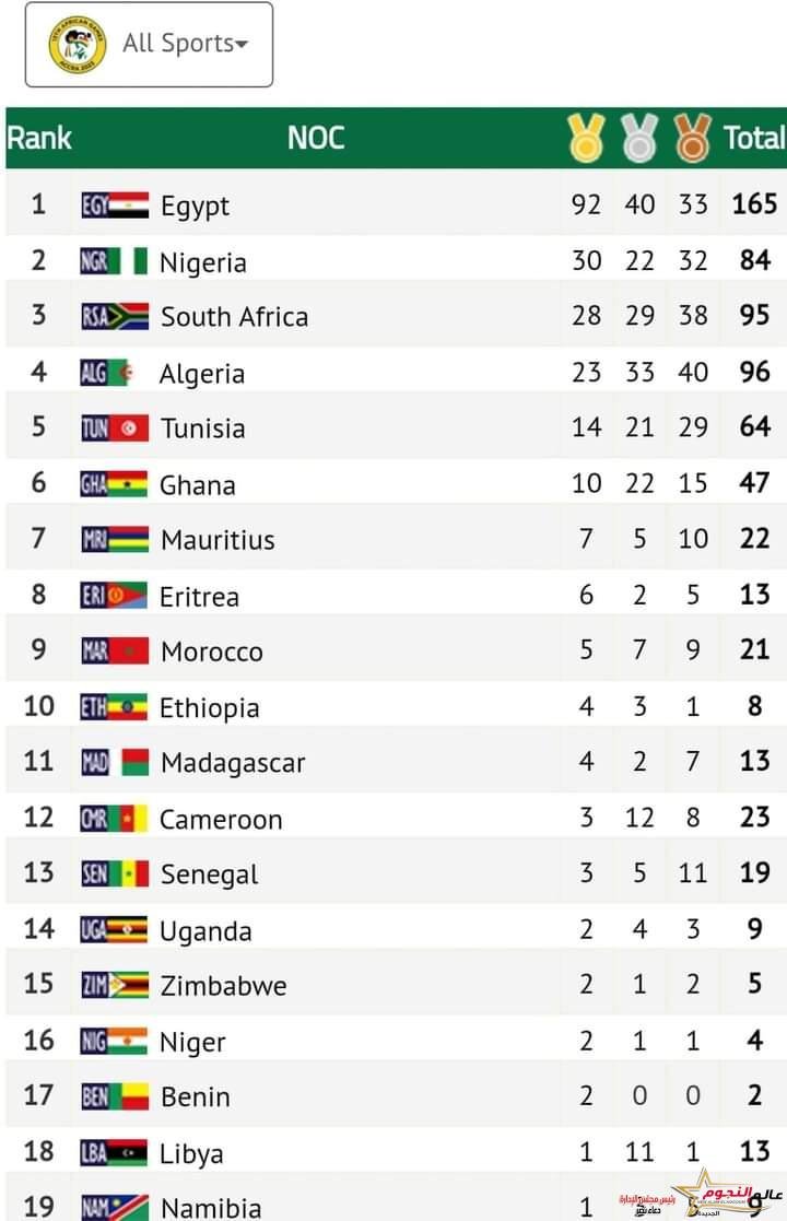 وزير الشباب والرياضة يشيد بنتائج البعثة المصرية بدورة الالعاب الأفريقية